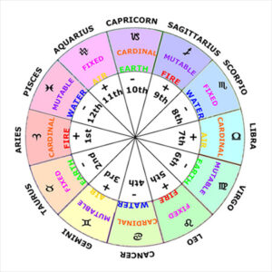 O que é um mapa astral?